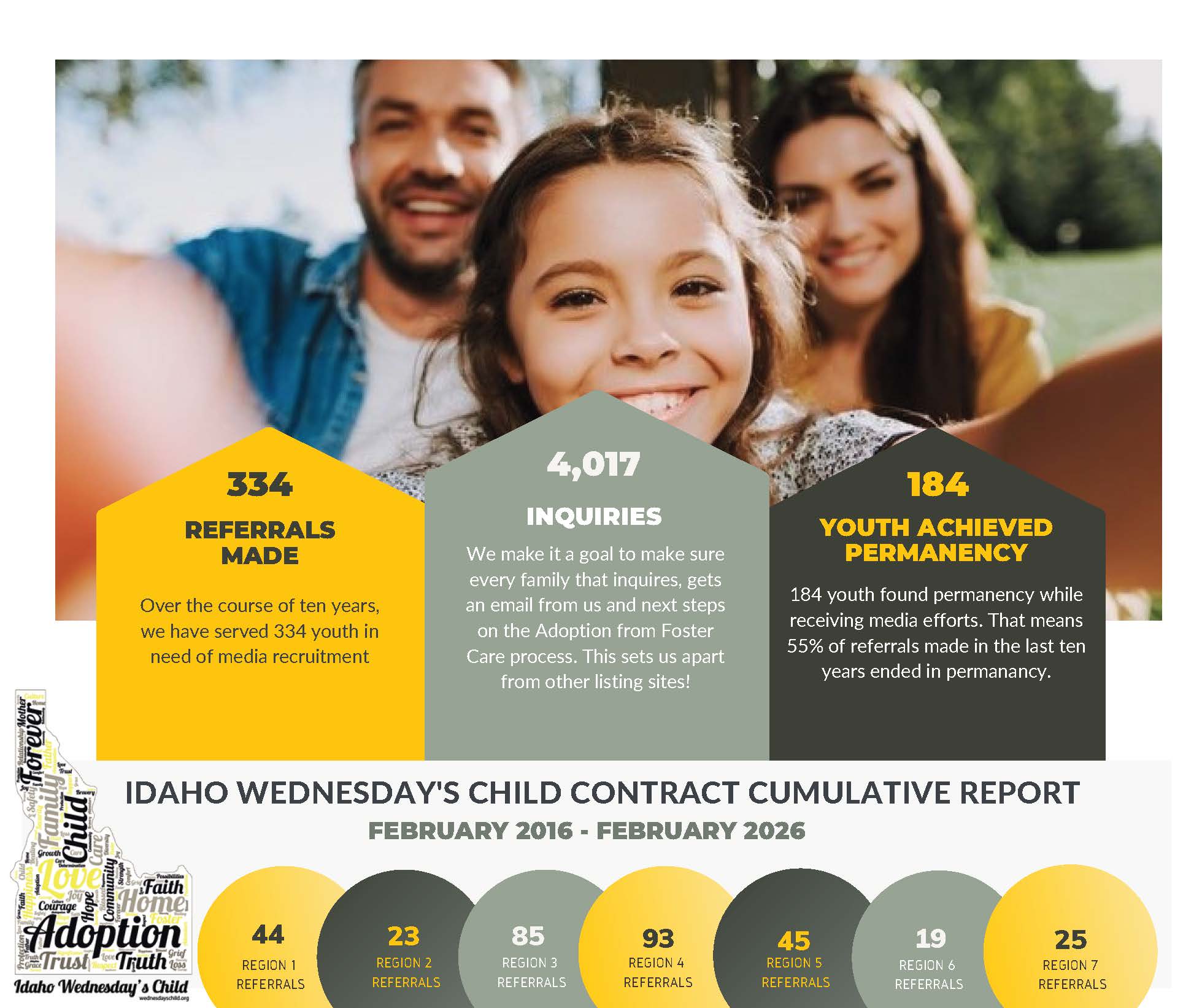 Idaho Wednesday’s Child 10-year cumulative impact graphic, February 2016 through February 2026.